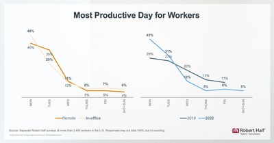 Robert Half research reveals workers' most productive day of the week.