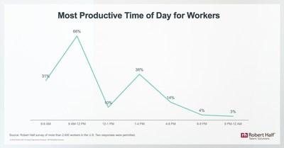 Robert Half research reveals workers' most productive time of the day.