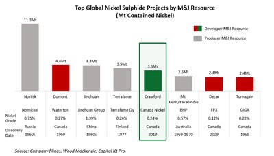 Figure 1 – Largest Nickel Sulfide Projects Worldwide – Ranking Based on Measured & Indicated Resource.
Source: Company filings, Wood Mackenzie, Capital IQ Pro. (CNW Group/Canada Nickel Company Inc.)
