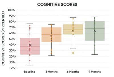 Results from CNS Vital Signs Neurocognitive Index from baseline to study conclusion