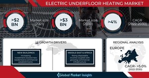 Electric Underfloor Heating Market to value USD 3 billion by 2030, says Global Market Insights Inc.