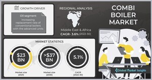Combi Boiler Market to reach USD 37 Bn by 2030, says Global Market Insights Inc.