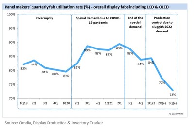 Panel makers' quarterly fab utlization rate
