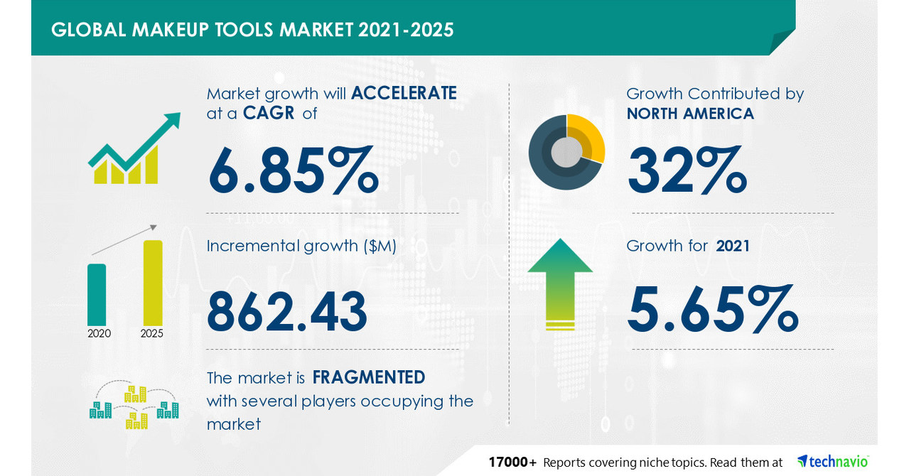 Makeup Base Market Size, Share  Global Industry Trends Report, 2025