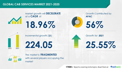 Technavio has announced its latest market research report titled
Cab Services Market by Type and Geography - Forecast and Analysis 2021-2025