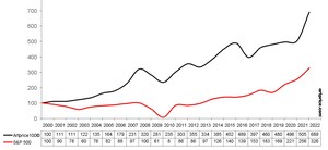 Artmarket.com: l'indice Artprice 100© in rialzo del 36% nel 2021