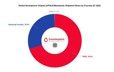 Global Smartphone Chipset (AP/SOC/Baseband) Shipment Share by Foundry Q1 2022. Note: Total shipments include the AP/SoC and discrete baseband