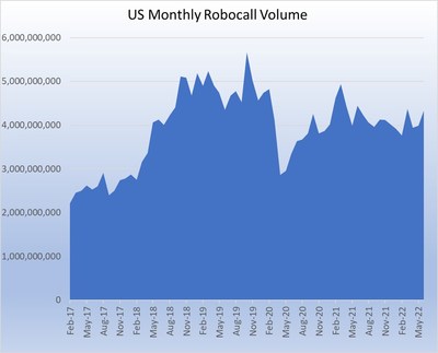 US Monthly Robocall Volume