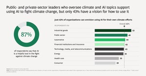 87% of Climate and AI Leaders Believe That AI Is Critical in the Fight Against Climate Change