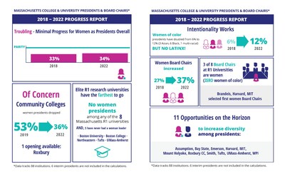 Massachusetts College and University Presidents 2018-2022 Progress Snapshot issued by the Women's Power Gap Initiative of the Eos Foundation