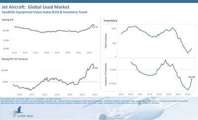 Global Used Jet Aircraft
• Although used jet inventory increased for the fifth consecutive month, jumping 15.3% from May to June, inventory levels across the globe are down 34% YOY.
• The Sandhills EVI shows asking values decreased 3.1% M/M with asking values this June coming in at $12.7 million. When compared to one year prior, jet aircraft values are up 27%.