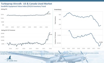 U.S. and Canada Used Turboprop Aircraft
•In the turboprop category, the Sandhills EVI showed an 8.5% M/M inventory increase, a gain nearly identical to the category’s 8-percentage-point increase from April to May.
•Despite inventory increasing for the fourth consecutive month, turboprop inventory levels were still down 52% YOY.
•Asking values for turboprops were down 1% M/M; but when compared to June 2021, values are up 32% YOY.