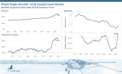 U.S. and Canada Used Piston Single Aircraft
• With the 21% M/M inventory increase in June, used piston single aircraft inventory has now increased each of the last five months. Inventory levels were up 15% year-over-year. 
• The Sandhills EVI shows asking values decreased 1.4% M/M; on a YOY basis, values are up 22% from June 2021.