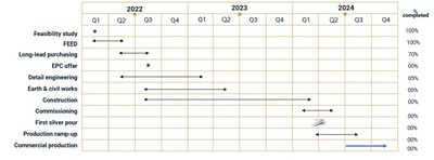Exhibit 2 - Zgounder Expansion Timeline (CNW Group/Aya Gold & Silver Inc)