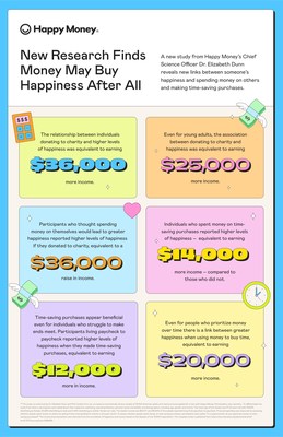 A new study from Happy Money's Chief Science Officer, Dr. Elizabeth Dunn, reveals links between someone's happiness and spending money on others as well as someone's happiness and making time-saving purchases.