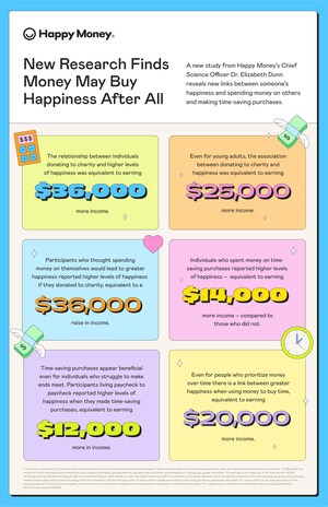 New Study from Happy Money Reveals People Who Spend Money on Others and Make Time-Saving Purchases Are Happier