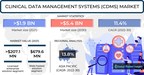 Clinical Data Management Systems Market worth USD 5.4 billion by 2030, says Global Market Insights Inc.
