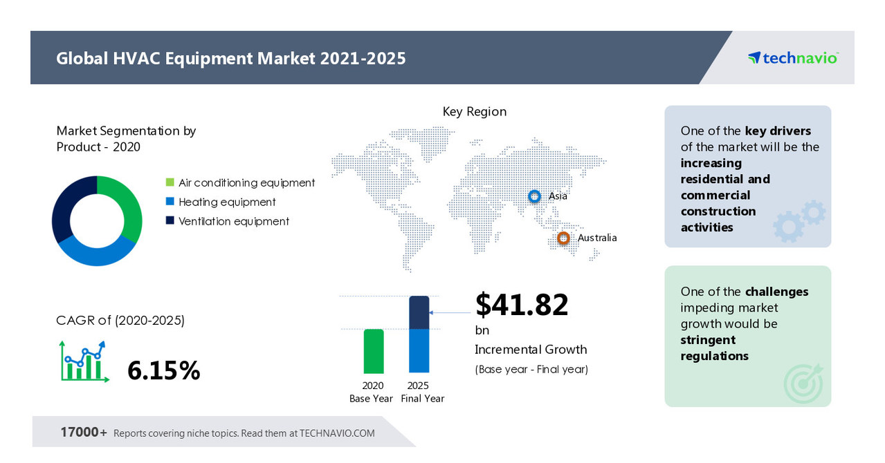 HVAC Equipment Market: 2.89% Y-O-Y Growth Rate in 2021 | Market Outlook and Segmentation by Top Key Players