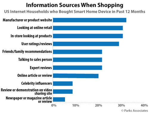 Parks Associates: Information Sources When Shopping