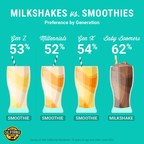 Milkshakes vs. Smoothies? Californians Divided by Generation and Gender on Frozen Drinks, Other Dairy Snacks in New Survey