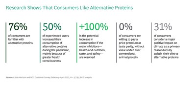 The Transition to Alternative Proteins Continues, Accelerated by Consumers Motivated by Healthier Diets and Having a Positive Impact on Climate