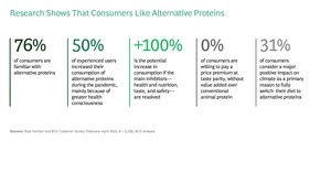 The Transition to Alternative Proteins Continues, Accelerated by Consumers Motivated by Healthier Diets and Having a Positive Impact on Climate