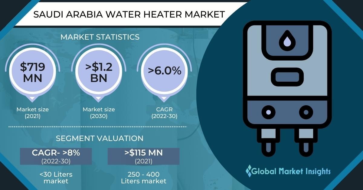 Water Heater Market in Saudi Arabia to Hit USD 1.2 Bn by 2030, says