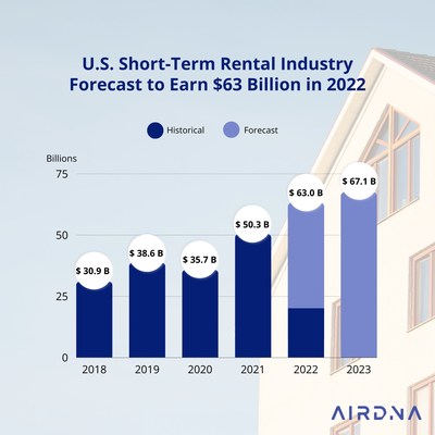 U.S. STR revenue up 70% in the first half of 2022 vs. 2019