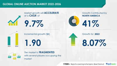 Technavio has announced its latest market research report titled Online Auction Market by Product and Geography - Forecast and Analysis 2022-2026