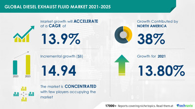Technavio has announced its latest market research report titled Diesel Exhaust Fluid Market by Vehicle, Pack Size, and Geography - Forecast and Analysis 2021-2025