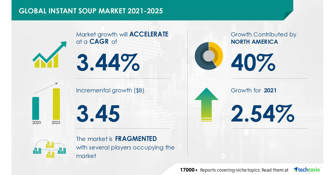 Instant Soup Market North America to Occupy 40 Market Share, Key