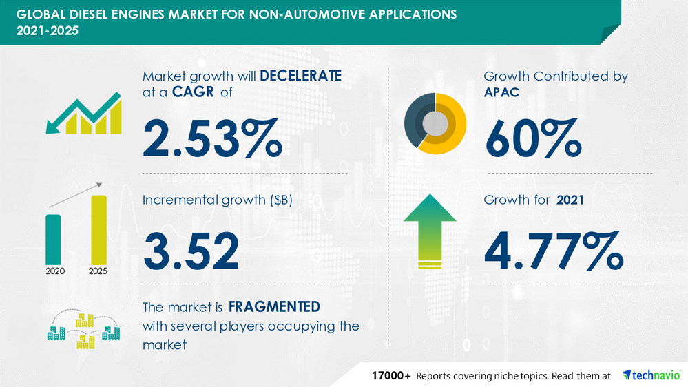 Technavio has announced its latest market research report titled Diesel Engines Market for Non-Automotive Applications by End-user and Geography - Forecast and Analysis 2021-2025