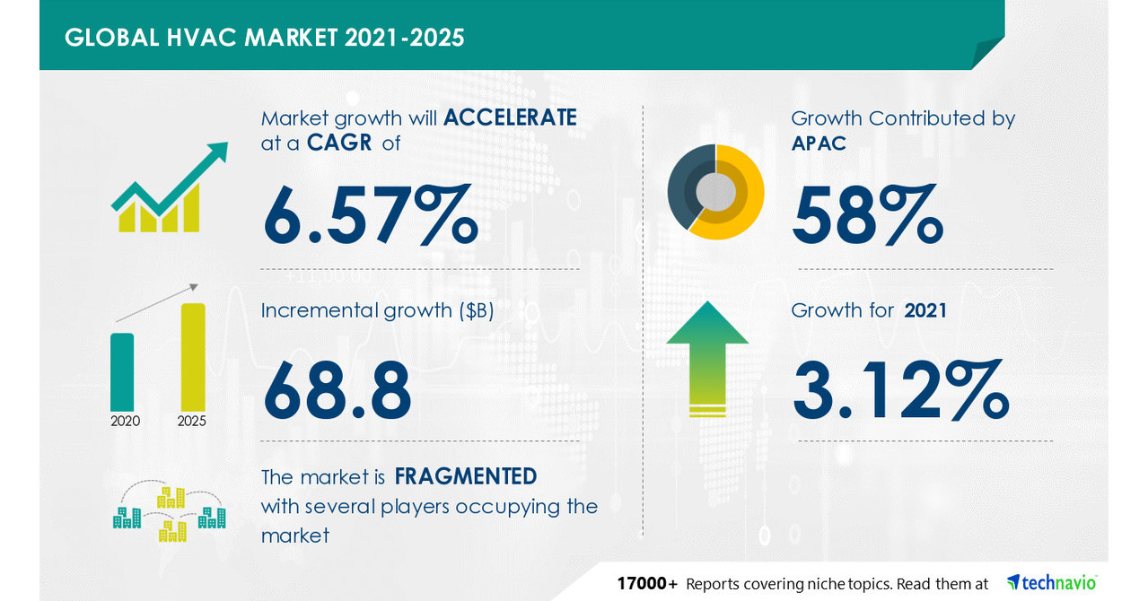 HVAC Market to Witness 3.12% Y-O-Y Growth Rate in 2021, Market Value is Set to Grow by USD 68.8 Billion from 2020 to 2025