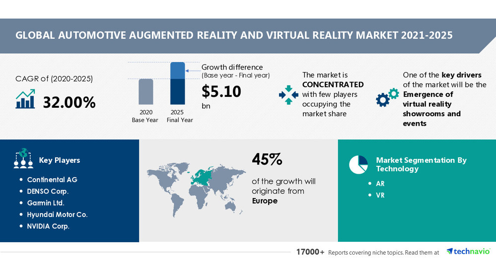 Technavio has announced its latest market research report titled Automotive Augmented Reality and Virtual Reality Market by Technology and Geography - Forecast and Analysis 2021-2025