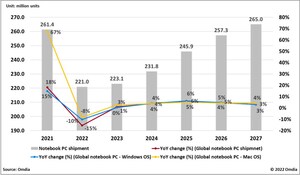 Omdia: Global notebook PC shipments will resume growth in 2023 if Russia-Ukraine War concludes in 2022