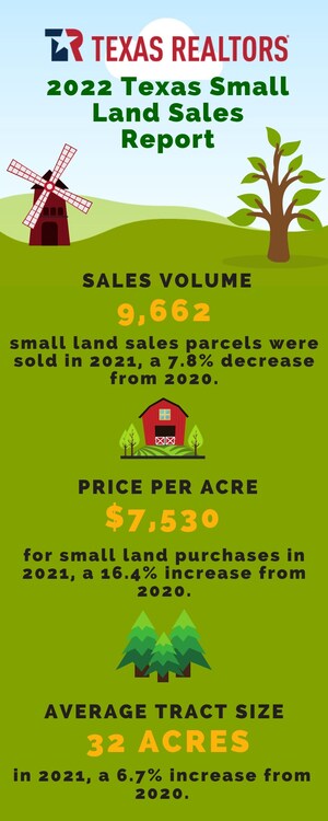 Price of small tracts of land in Texas reached record high in 2021