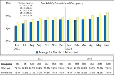 Brookdale’s Consolidated Occupancy