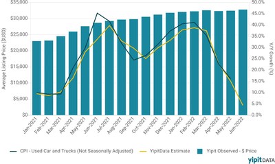 Used Car and truck list pricing on Cargurus.com vs Used Car and Trucks - CPI Weight 4.0%
Source: Cargurus.com web scraped data, BLS