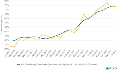 Food Away From Home Pricing - CPI Weight 5.1%
Source: Consumer Receipt Panel, BLS