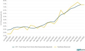 YipitData estimates accelerating motor-fuel &amp; food inflation offsets slowing auto inflation