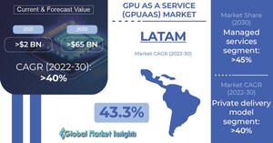 GPU as a Service Market To Value USD 65 billion by 2030, Says Global Market Insights Inc.