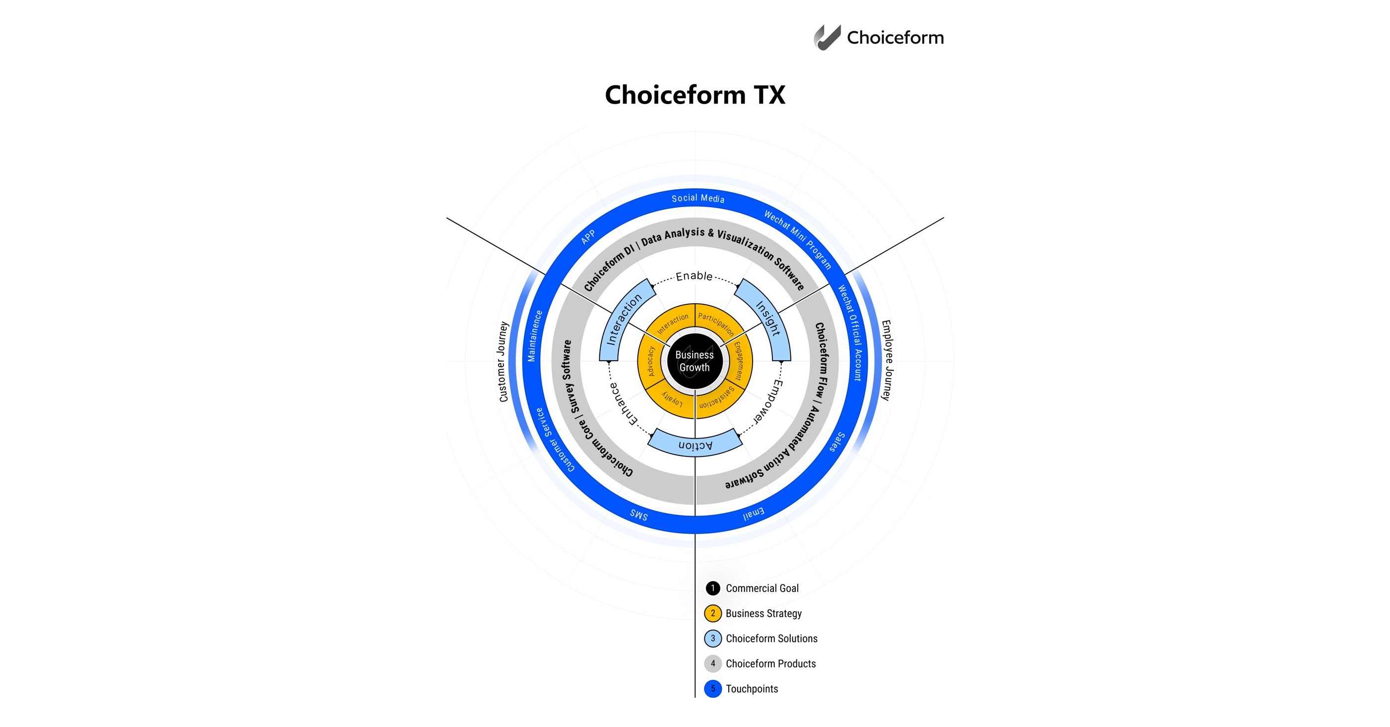 Choiceform drives the growth of company by upgrading CEM concept to the Total Experience Management platform TX