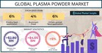 The Plasma Powder Market would surpass $4.05 billion by 2028, says Global Market Insights Inc.