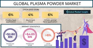 The Plasma Powder Market would surpass $4.05 billion by 2028, says Global Market Insights Inc.