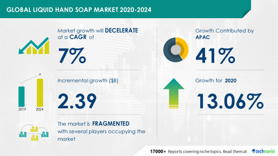 Technavio has announced its latest market research report titled Liquid Hand Soap Market by Distribution Channel and Geography - Forecast and Analysis 2020-2024
