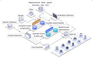 Unlocking AI for End Devices: CoCoPIE Launches Industry-First DNN Model-Code Co-Optimization Tool (XGen) for Device AI