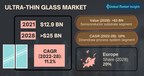 The Ultra-Thin Glass Market is slated to surpass $25 billion by 2028, says Global Market Insights Inc.