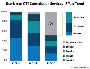 Parks Associates: OTT Service-Stacking at an All-Time High, with 50% of US Internet Households Subscribing to Four or More OTT Video Services