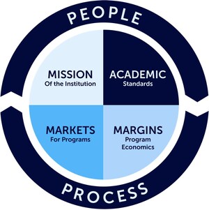 Gray Associates Launches New Community College Resources for Academic Program Evaluation and Management