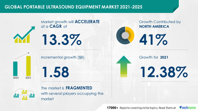 Technavio has announced its latest market research report titled
Portable Ultrasound Equipment Market by Product and Geography - Forecast and Analysis 2021-2025